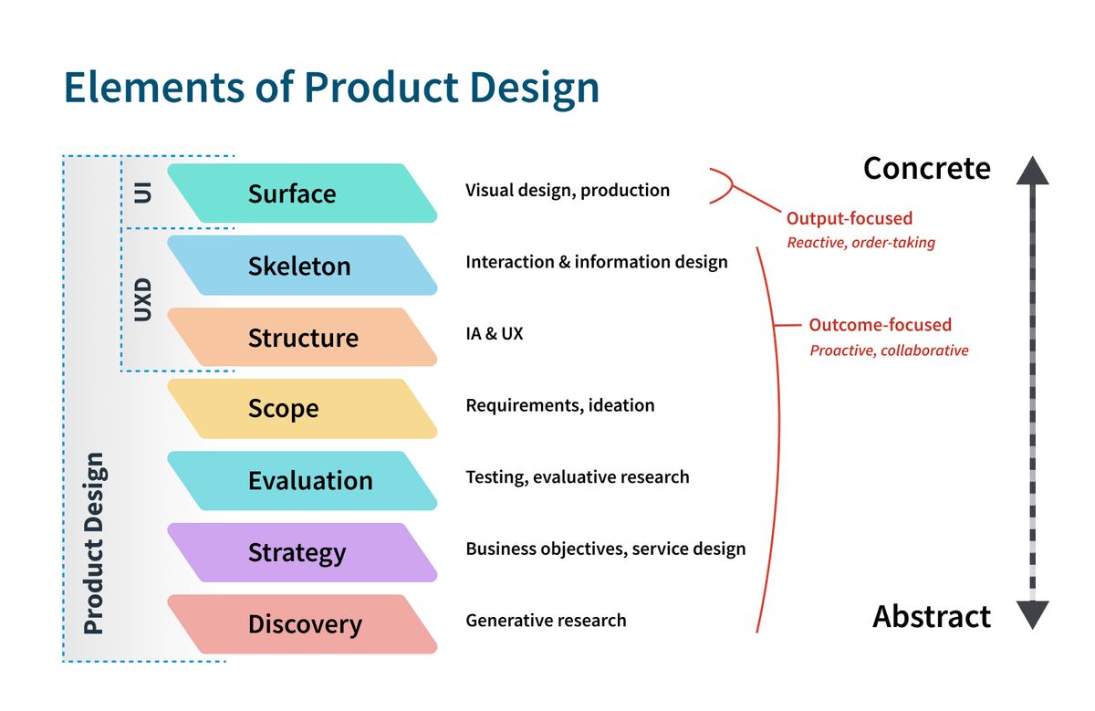 What is Product Design (PD) or Product Experience (PX)?
