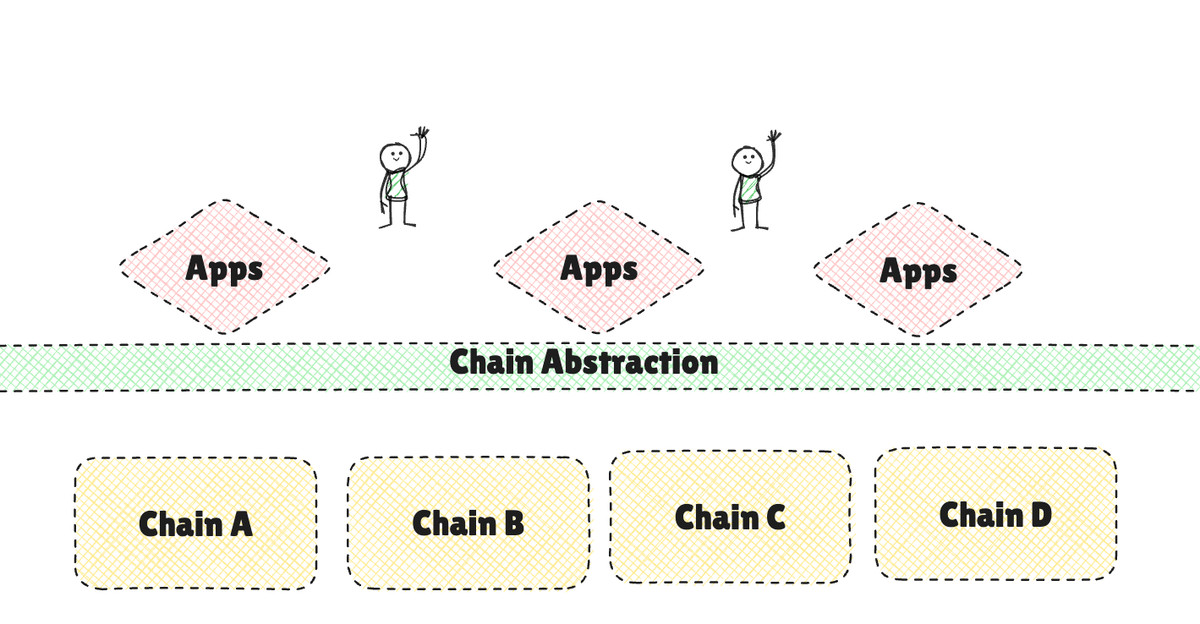 What is NOT Chain Abstraction?
