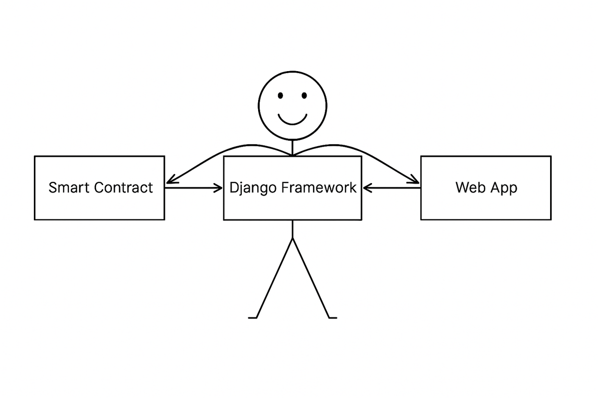 How I integrated Django with Blockchain and built a Decentralized Application(dapp)?