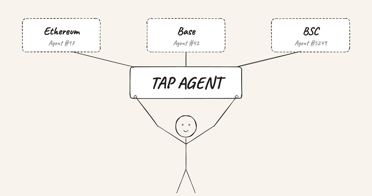 Introducing Trustless Agents Plus (TAP) : Home  for fragmented on-chain AI agents