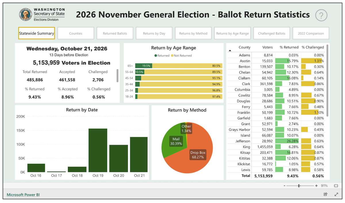 More Clallam County Ballots Rejected Over Late Postmarks