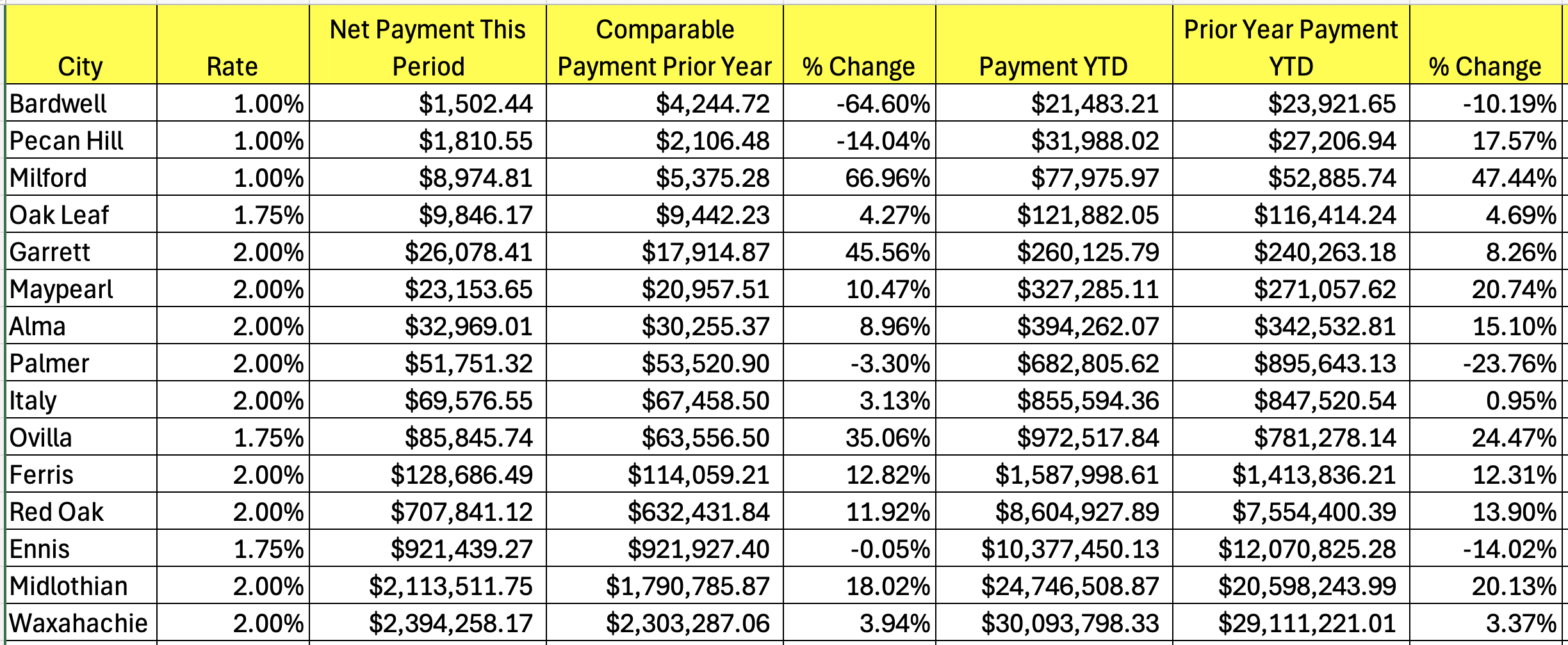 A chart showing Ellis County's municipalities' sales tax revenues.