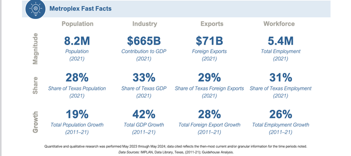 Graphic of various economic development data for the Metroplex.