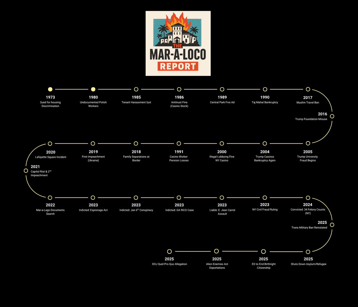 A Deep Dive into Donald Trump's Troubling History