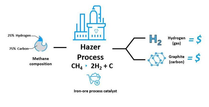 ASX hydrogen hopeful secures CAD$8 million for blue hydrogen