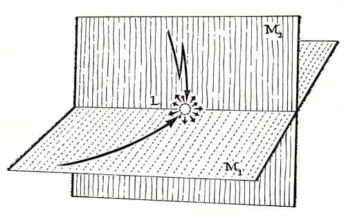 Original diagram from Arthur Koestler's The Act of Creation (1964): two intersecting planes M1 and M2 meeting at the bisociated event L.