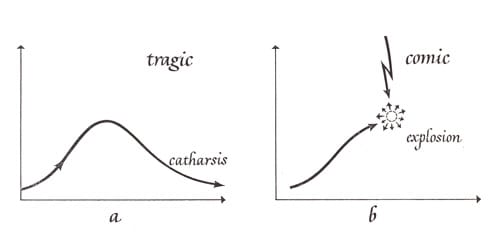 Second variant of Koestler's bisociation diagram from The Act of Creation (1964).