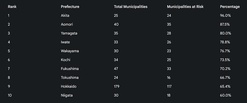 Japan’s municipalities “at risk of extinction”