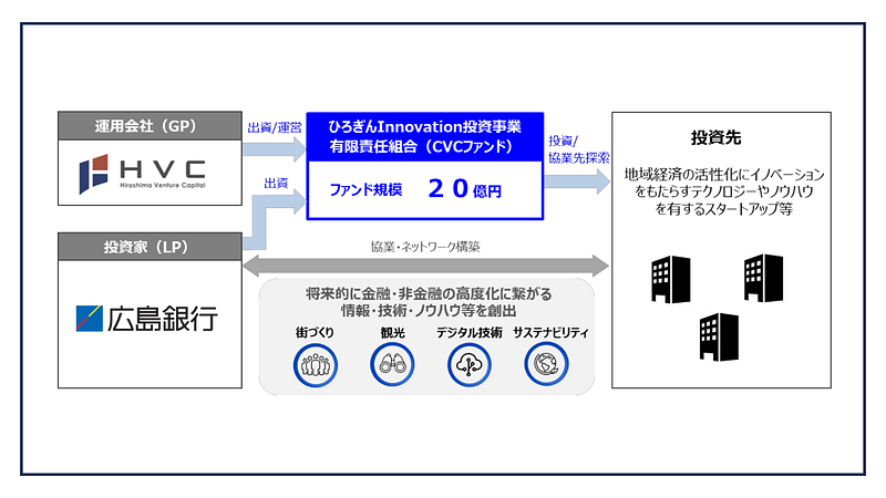 Establishment of “Hirogin Innovation Investment Limited Partnership”