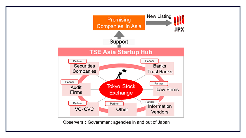 Additional Partners and Observers join the TSE Asia Startup Hub