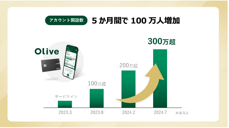 SMBC’s Olive reaches 3 million accounts