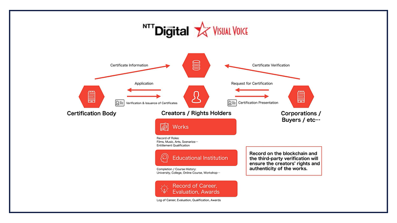 Toward the Realization of a Creator Economy! NTT Digital and Visual Voice “LIFE LOG BOX”