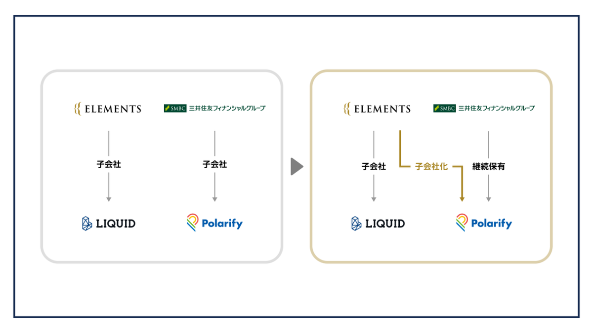 Personal authentication merger: ELEMENTS to make SMBC Group's Polarify a Subsidiary