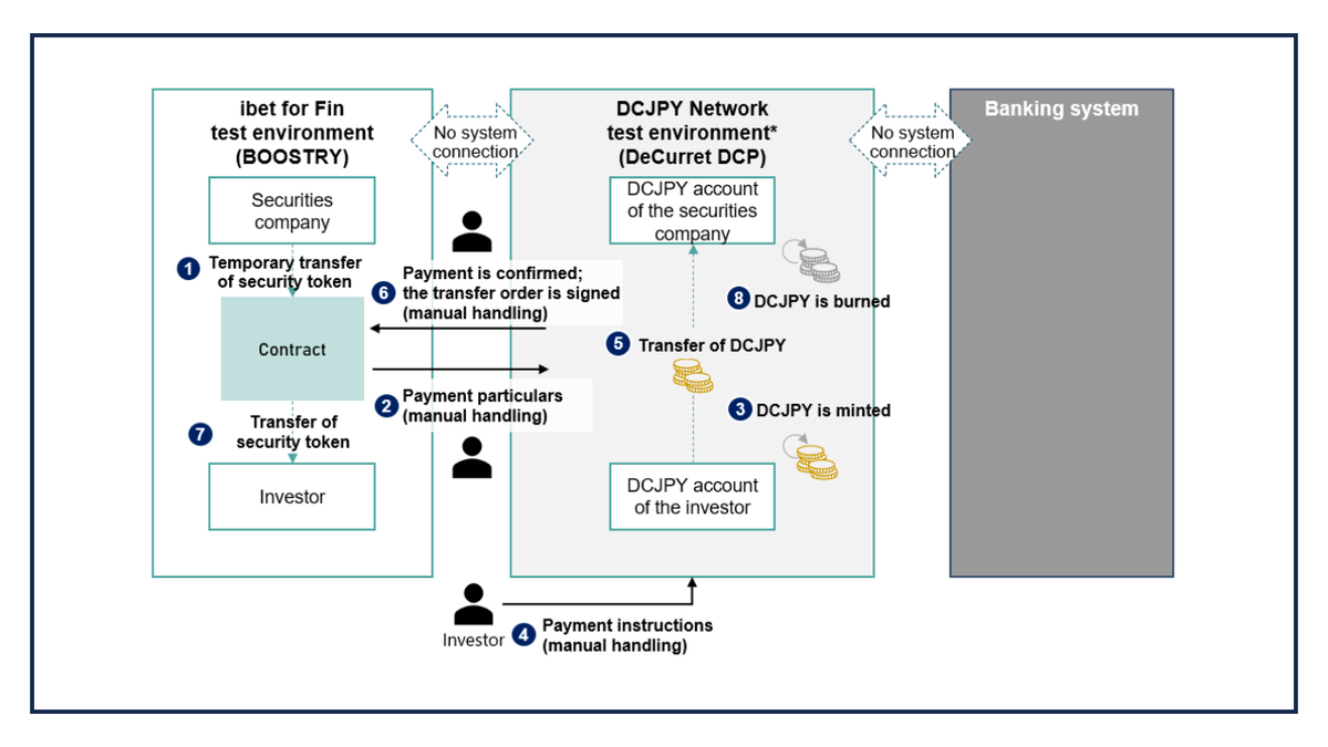 T+1 DVP settlement for digital bonds & settlement PoC using digital currency