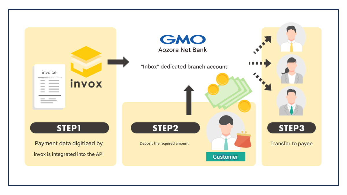 invox launches "corporate transfer" on GMO Aozora Net Bank's BaaS