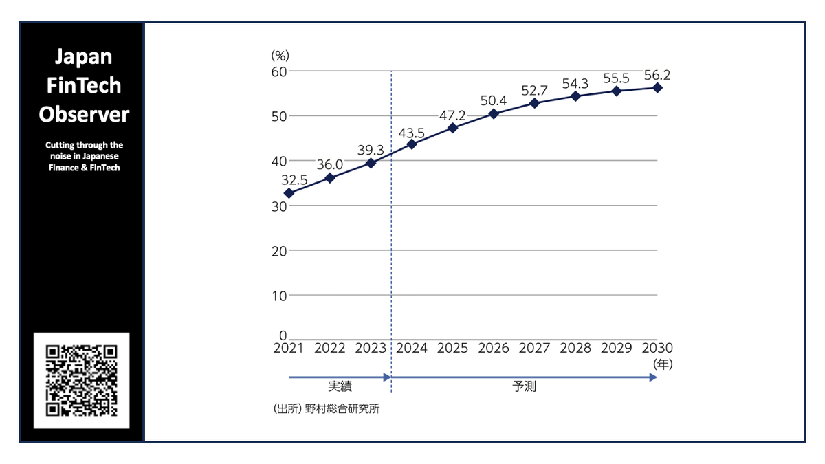 NRI: Cashless Payment Ratio Estimated at 56% by 2030