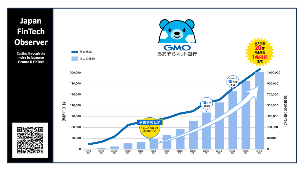 GMO Aozora Net Bank Reaches 200k Corporate Accounts & Over JPY 1trn in Deposits