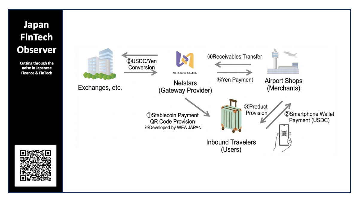 NETSTARS Launches Japan’s First In-Store USDC Payment Pilot at Haneda Airport to Capture Inbound Demand