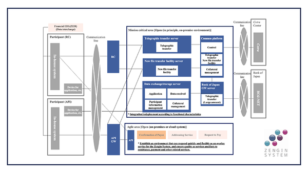 Next generation Zengin System delayed to 2028