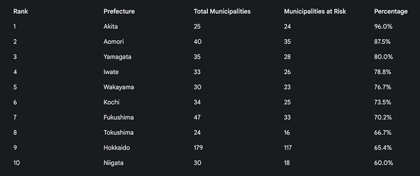 Japan’s municipalities “at risk of extinction”