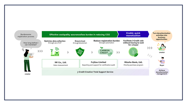 IHI, Fujitsu & Mizuho Bank to provide total support scheme for J-Credit