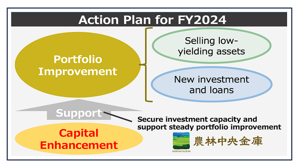 Norinchukin Bank lays out plan for recapitalization
