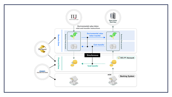 Launch of Digital Currency DCJPY Settlement Transactions