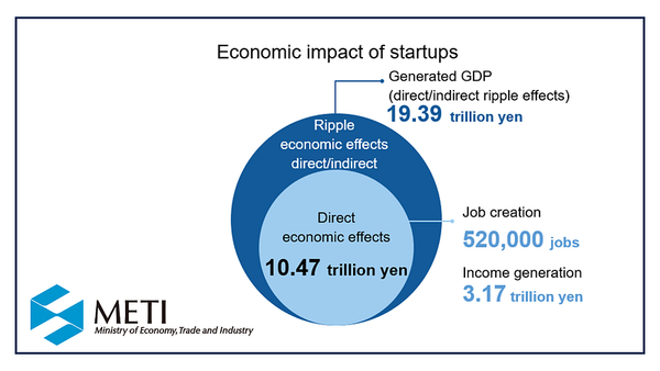 The Economic Impact of Startups in Japan