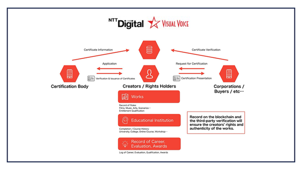 Toward the Realization of a Creator Economy! NTT Digital and Visual Voice “LIFE LOG BOX”