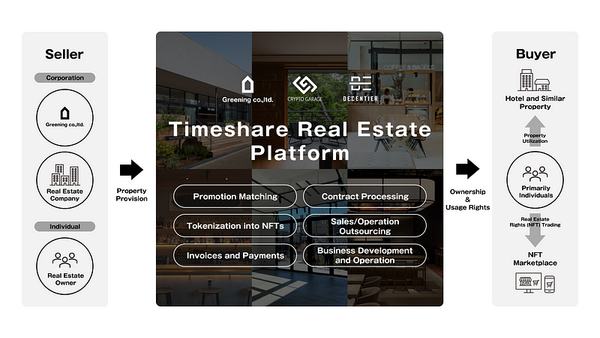Crypto Garage, GREENING, and Decentier to develop real estate business in the RWA domain