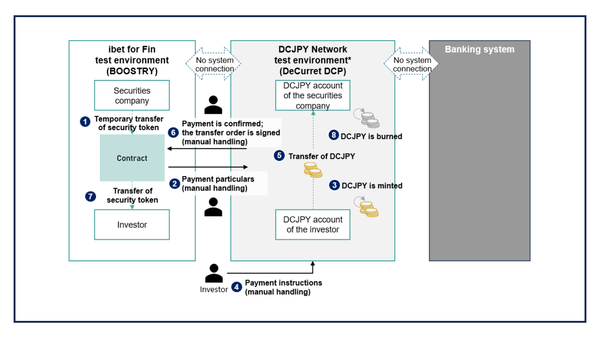 T+1 DVP settlement for digital bonds & settlement PoC using digital currency