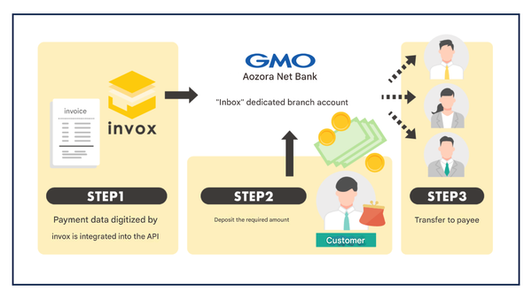 invox launches "corporate transfer" on GMO Aozora Net Bank's BaaS