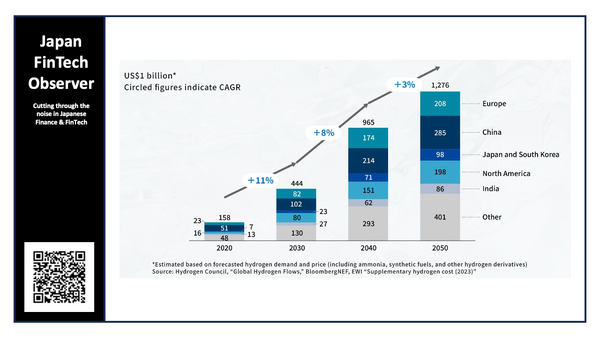 Sumitomo Mitsui Trust Bank invests in Japan Hydrogen Fund