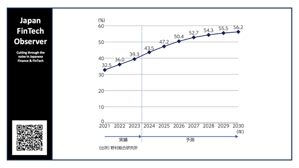 NRI: Cashless Payment Ratio Estimated at 56% by 2030