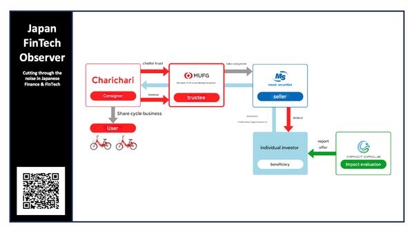 Japan's First Individual Sales of Trust Beneficiary Rights Backed by Movable Property Trust