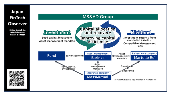 Mitsui Sumitomo Insurance Acquires Stake in Asset Manager Barings