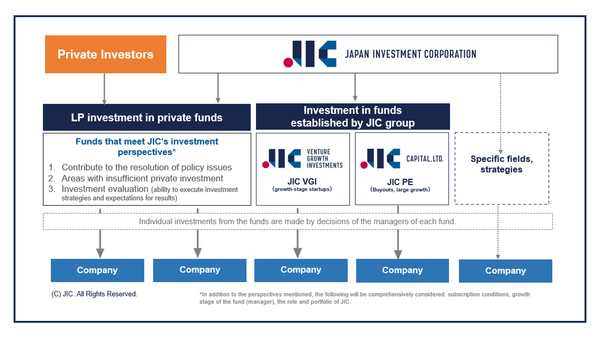 Japan Investment Corporation Commits Capital to Transpose and Globis Funds to Boost Global Startup Ecosystem