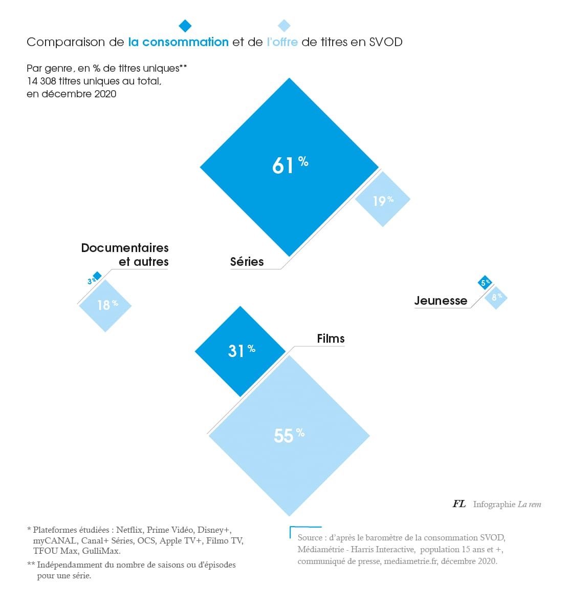 la rem infographie