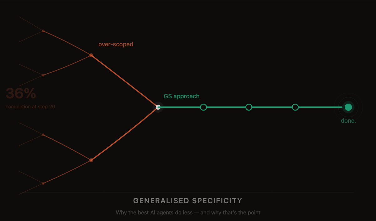 Generalised Specificity