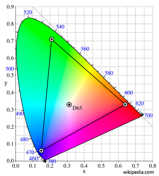 Adobe RGB (Wiki)