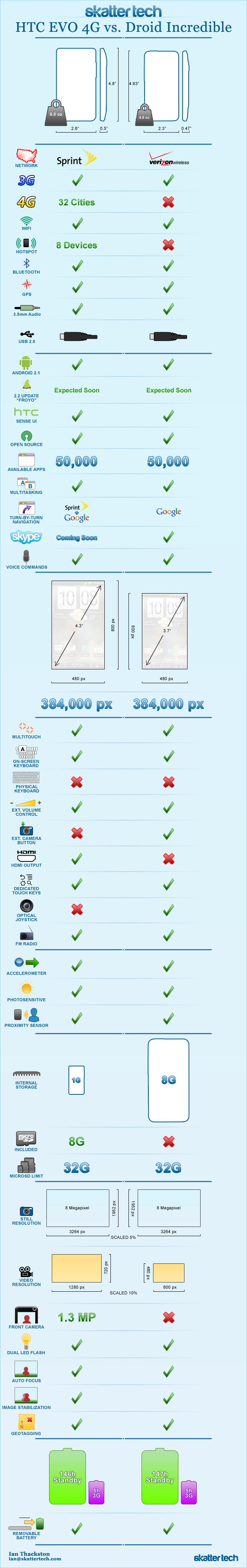 HTC EVO 4G vs. Droid Incredible Infographic