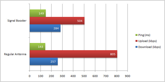 Wilson Electronics Data Test 2