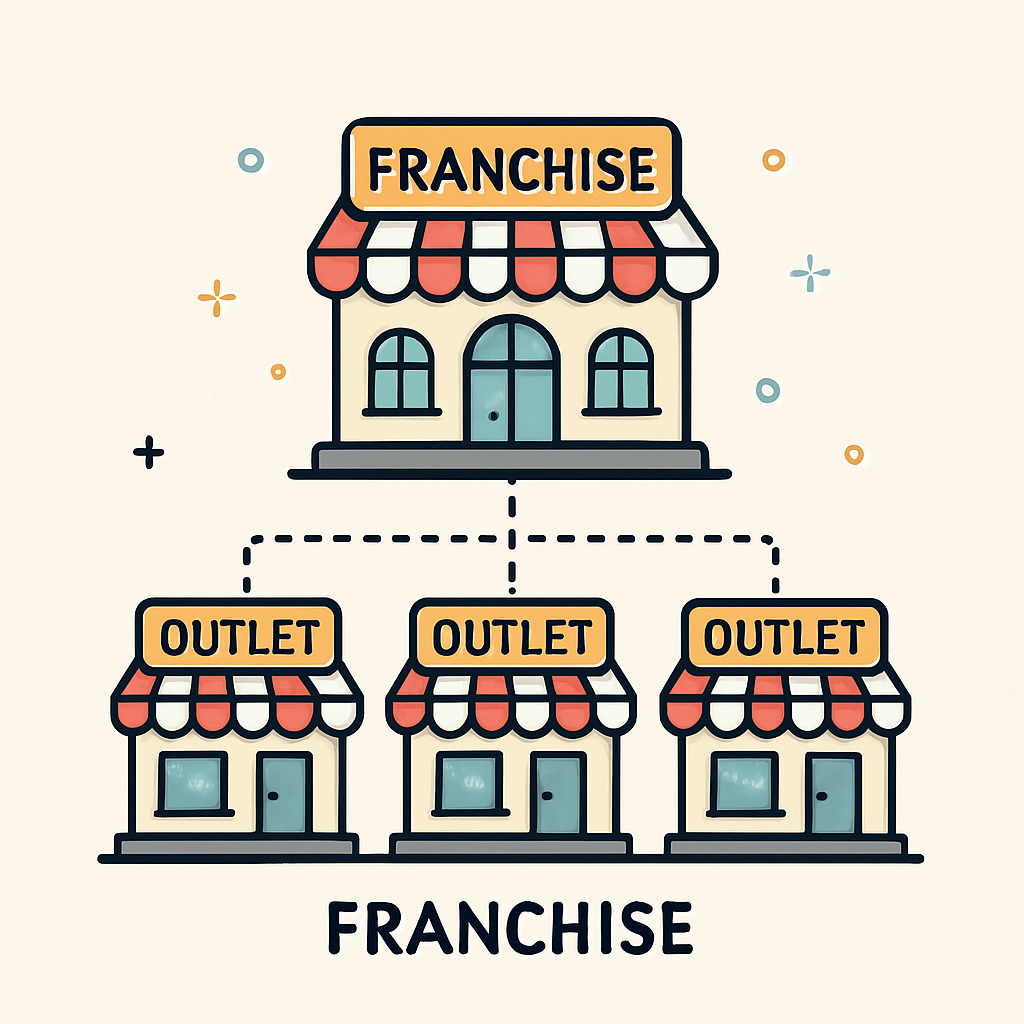 Illustration of a franchise model with branded outlets