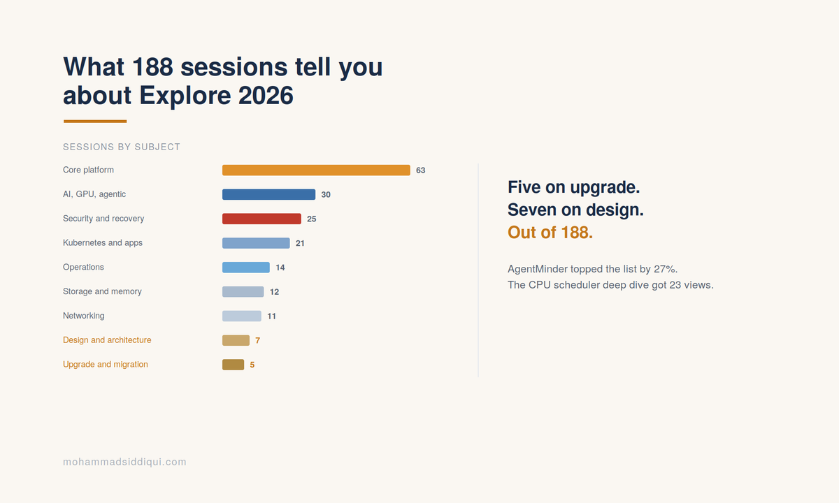 What 188 Sessions Tell You About Explore 2026