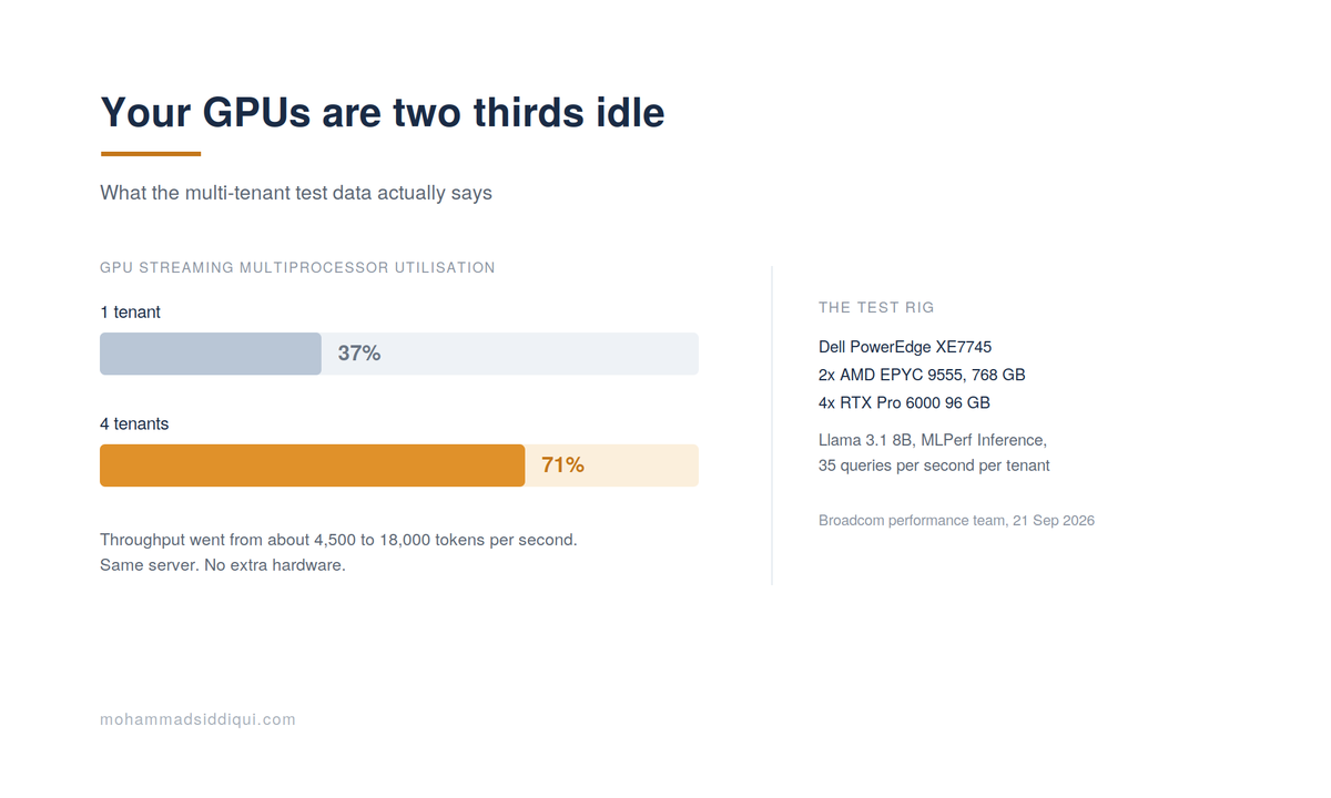 Your GPUs Are Two Thirds Idle