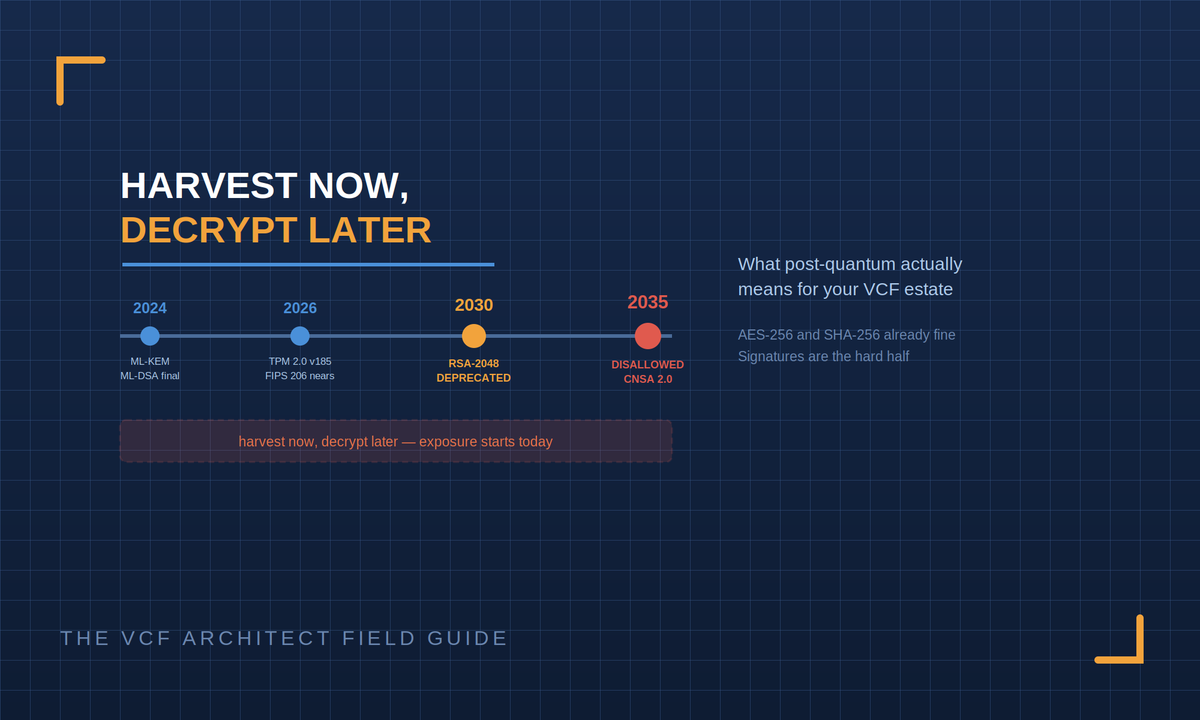 Harvest Now, Decrypt Later What Post-Quantum Actually Means for Your VCF Estate