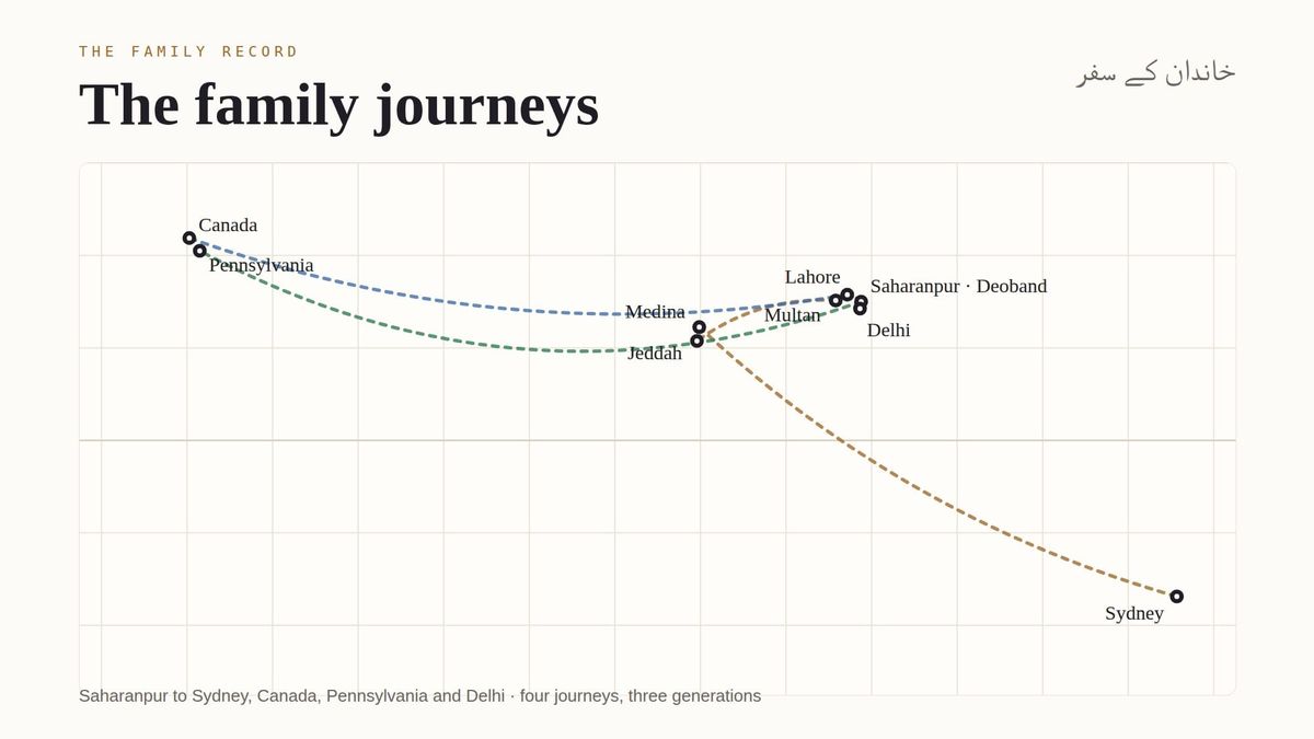 The Family Journeys