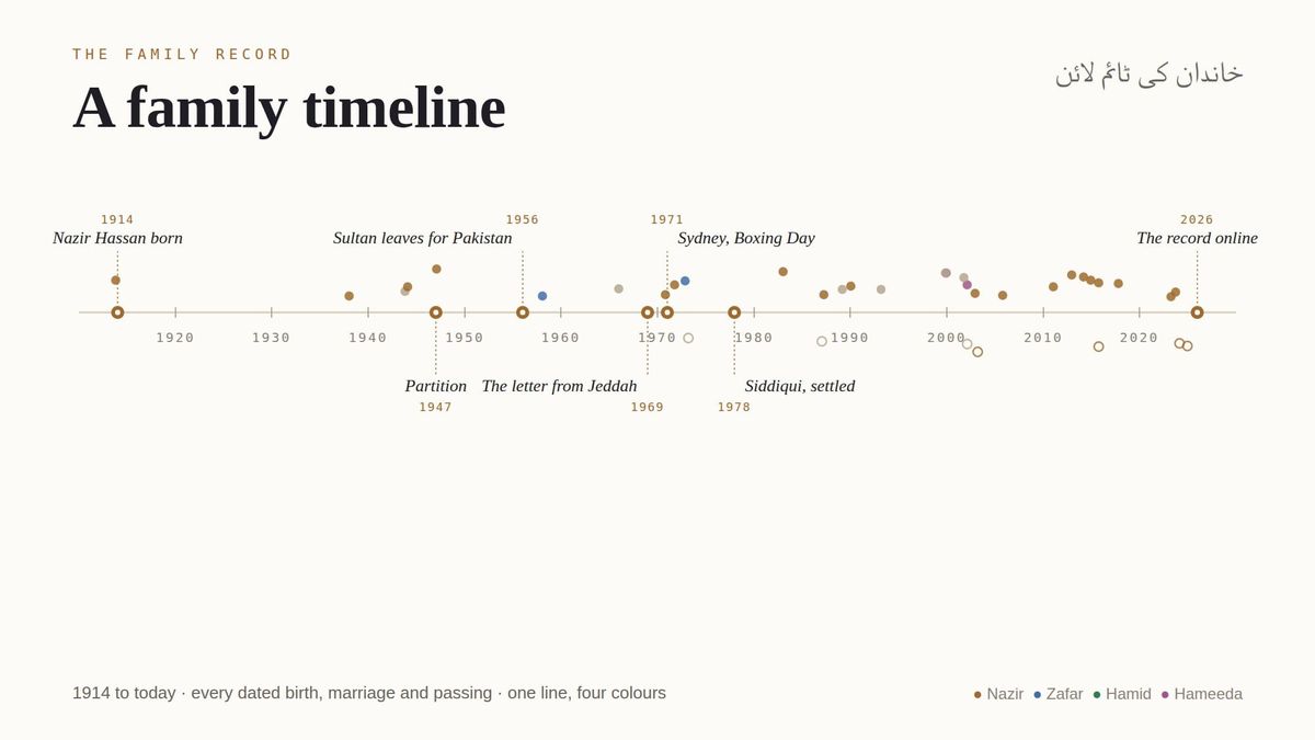 A Family Timeline · خاندان کی ٹائم لائن