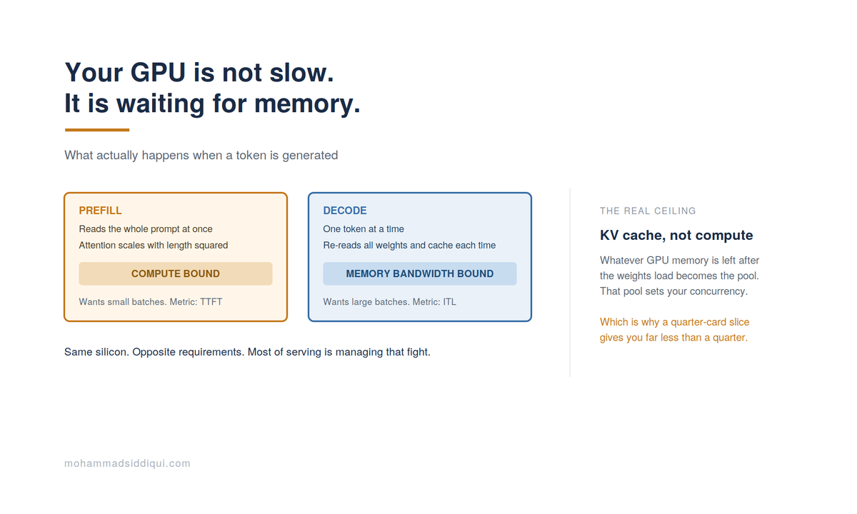 Your GPU Is Not Slow, It Is Waiting for Memory