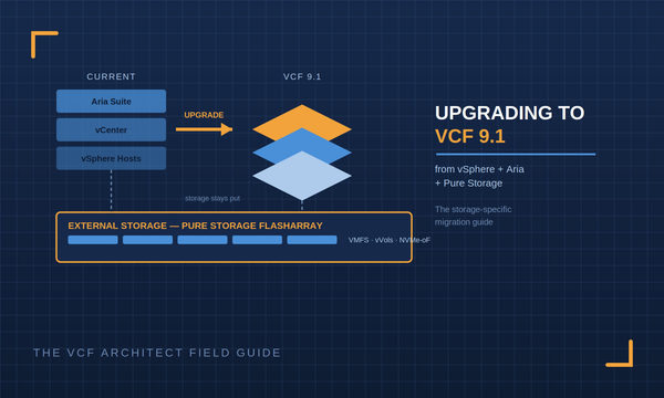 Upgrading to VCF 9.1 from vSphere + Aria + Pure Storage: The Storage-Specific Migration Guide